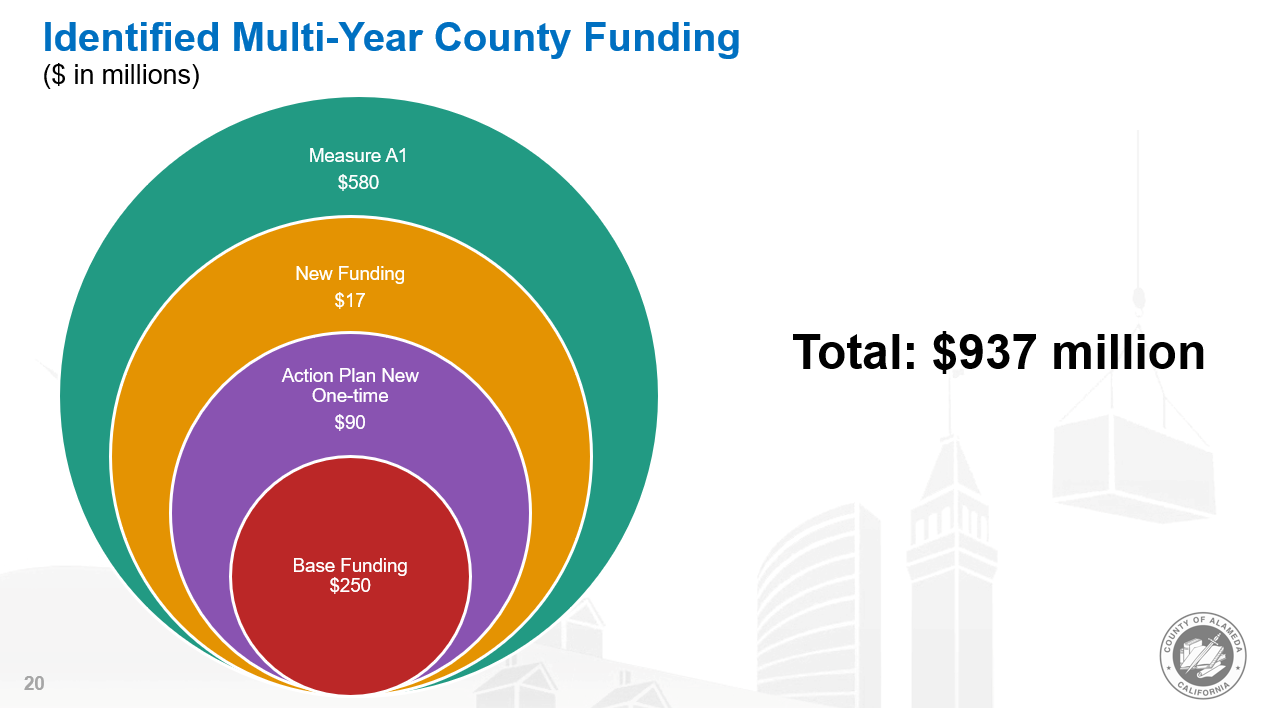 Slide showing multi-year County funding