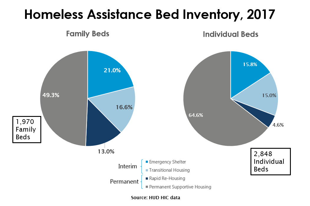 Data Homelessness Solutions Alameda County   Slide9 