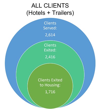Circle graph that shows all clients served and exits from hotels and trailersand 