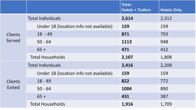 A table showing clients served and exits