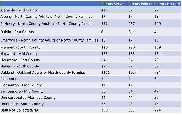 table showing Clients Served and Exits by Home City
