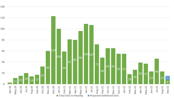 bar graph showing monthly exit to housing 