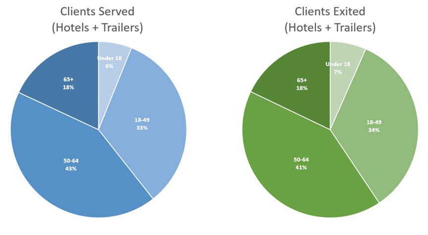 2 pie charts; left one showing clients served, right one showing clients exits