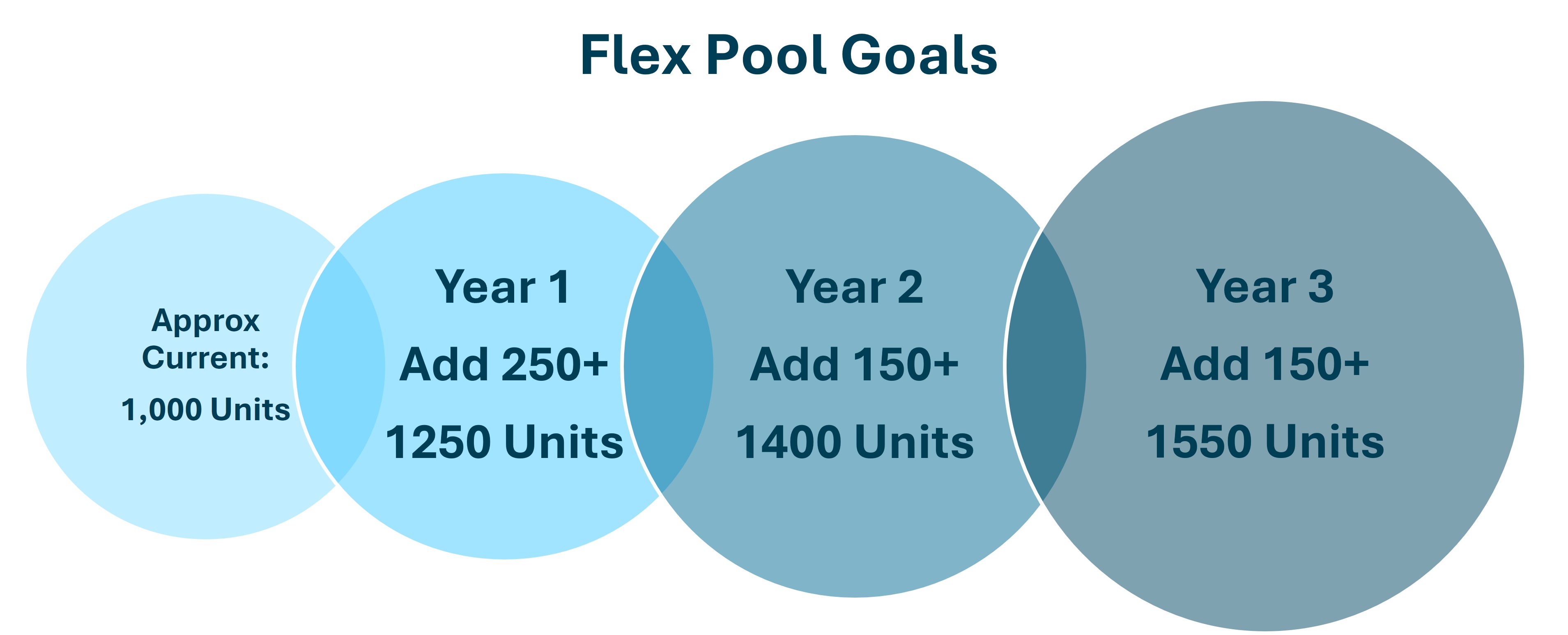 Flex Pool Goals